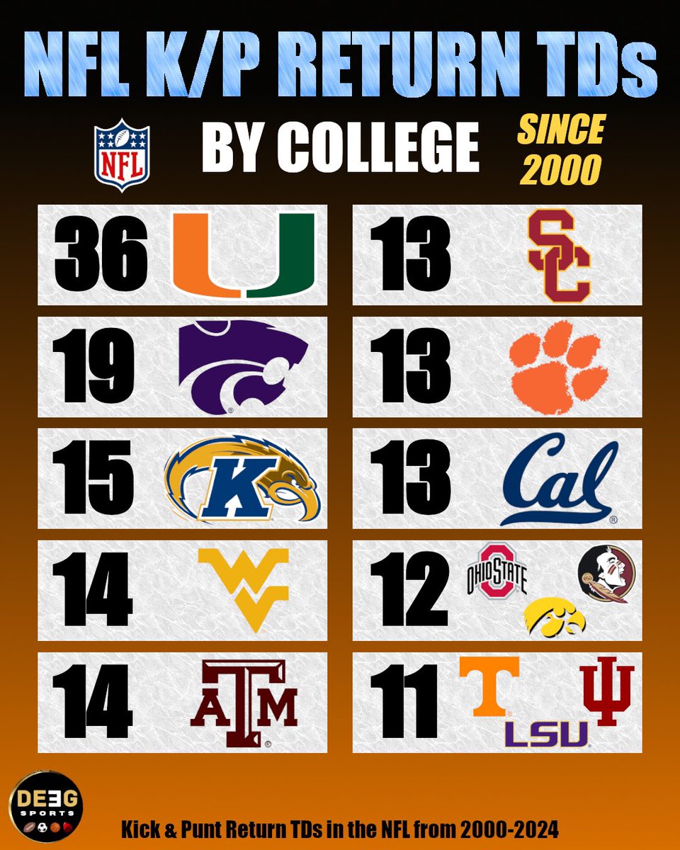 DeegSports's tweet photo. NFL Kick &amp; Punt Return Touchdowns by College — Since 2000 https://t.co/kenfjP532D
