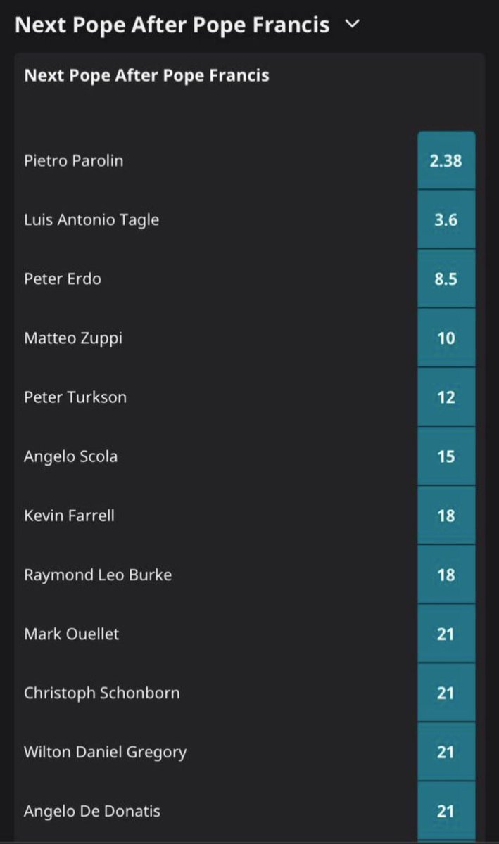 Estoy llorando

La palma el Papa tragedia mundial y los de Betfair no se les ocurre otra que sacar apuestas para ver quién es el próximo 🐐