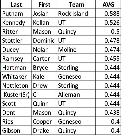 WB6 Baseball Batting Average Leaders
(Conference games only - minimum of 12 PA)

Today's games:
Sterling (2-4) at UT (6-0)
Quincy (2-4) at Moline (3-3)
Geneseo (4-2) at Rock Island (2-4)
Alleman (2-4) at Galesburg (3-3)