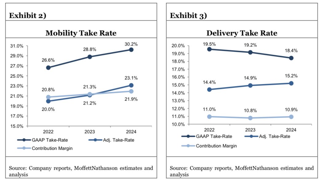 DumpsterCatCap's tweet photo. Good work from Mike Morton at MoffettNathanson on Uber margins

I like $UBER as a business but they’re trying their best to turn me off with all of these BS accounting changes - their “real” contribution margin basically moves independently of their GAAP and non-GAAP take rate! https://t.co/4zevsz7G2X