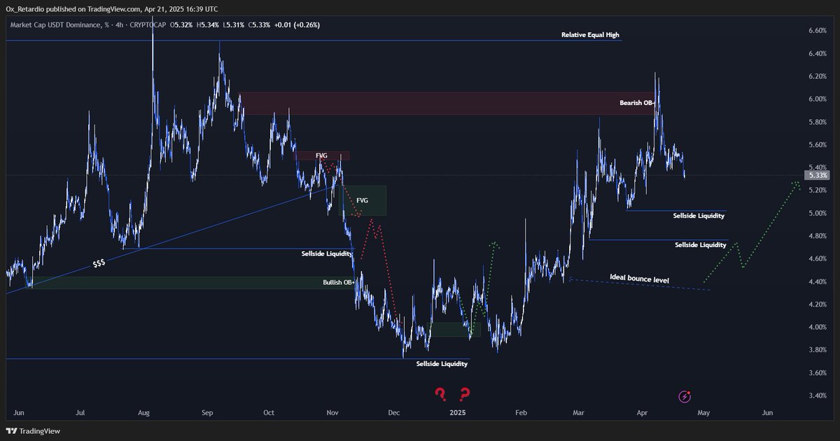 Welcome to another episode of: “Is the bull back or are we just getting faked out again?”

Here’s everything I’m looking at this week; from $BTC dominance to altcoin hopium to Fed-induced trauma. 🧵👇