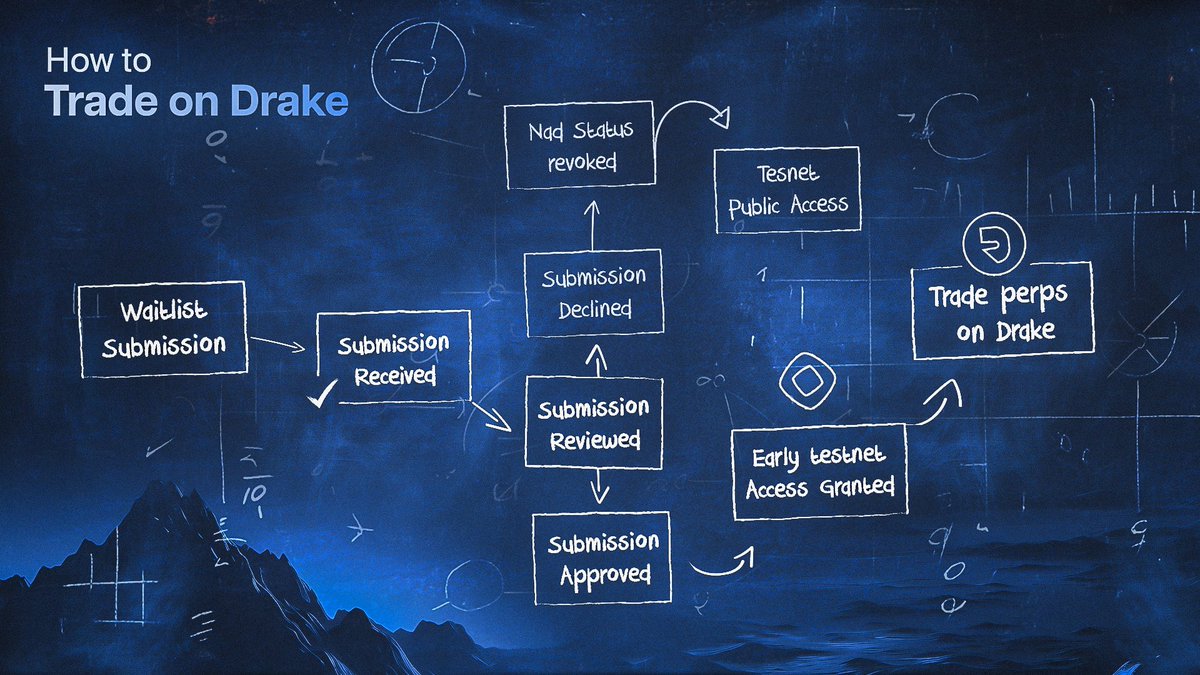 [Monad Testnet Interaction]
Join Waitlist For Early Testnet Access

<a href="/DrakeExchange/">Drake (mainnet arc)</a> brings the best of centralized exchanges onchain allowing you take full control of the market.

    🧑‍💻 How to Join Waitlist

✅ Go to: drake.exchange/#join_waitlist
- Enter your email address
- Click