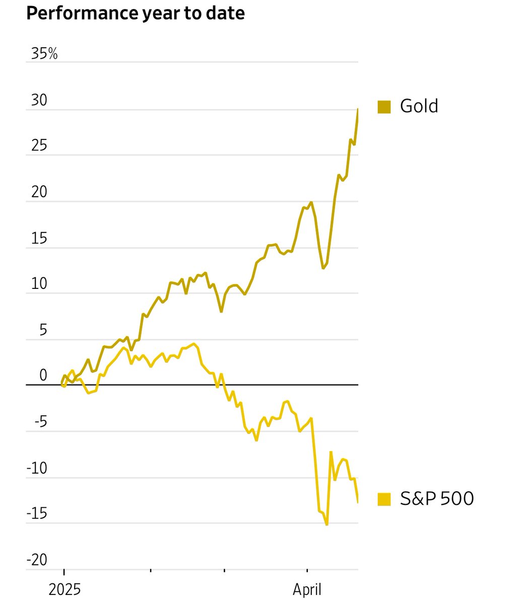 2025 Performance:

S&amp;P 500: -12.5%
Gold: +30%