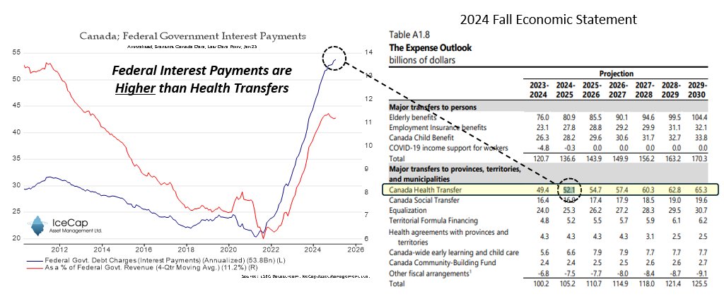 Profligacy has a price, and it's getting expensive. Right now, Debt Charges are higher than federal healthcare transfers! 🤯

These Debt Charges will RISE because interest rates are higher than when much of this debt was issued... A 🧵