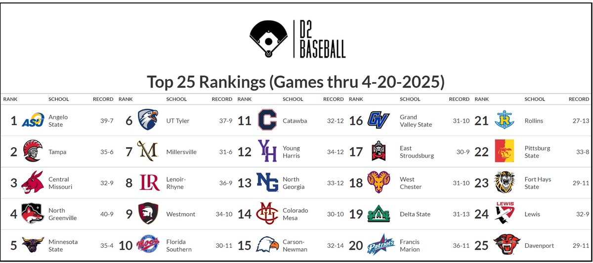 🚨NEW TOP 25 RANKINGS ALERT🚨
What's the latest in rankings as the regular season dwindles down?

<a href="/MinnStBaseball/">Minn State Baseball</a> enters Top 5
<a href="/VilleMarauders/">Millersville Marauders</a> jump to 7
<a href="/CMUMavsBaseball/">CMU Mavs Baseball</a> jump 5 spots
<a href="/RollinsSports/">Rollins Sports</a> and <a href="/DU_BSBALL/">Davenport Baseball</a> enter Top 25

Full rankings: diviibaseball.com/rankings
Article: