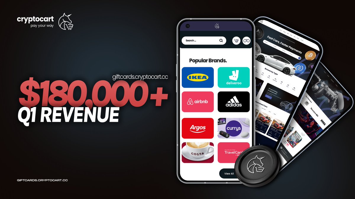 CryptoCartCC's tweet image. Q1 Platform Profits 🚨
giftcards.cryptocart.cc
We are excited to announce another quarter of growth on all metrics for CryptoCart compared to last year even with worse market sentiment conditions. Below you can find a breakdown of Q1 platform figures, in which we are up over…