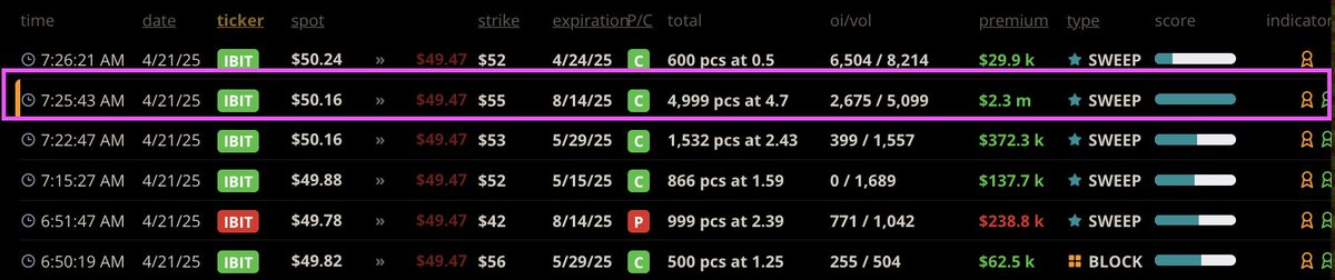 darkoptionflow's tweet photo. $IBIT (#BitcoinETF) - Detected large #unusualactivity #optiontrading. See image for details. #darkoptionflow https://t.co/Z4uhXNq3Dv