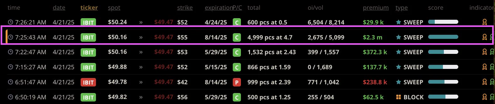 $IBIT (#BitcoinETF) - Detected large #unusualactivity #optiontrading. See image for details. #darkoptionflow