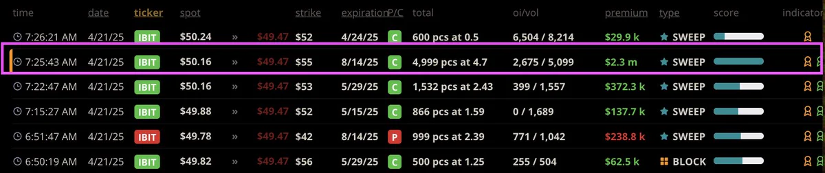$IBIT (#BitcoinETF) - Detected large #unusualactivity #optiontrading. See image for details. #darkoptionflow