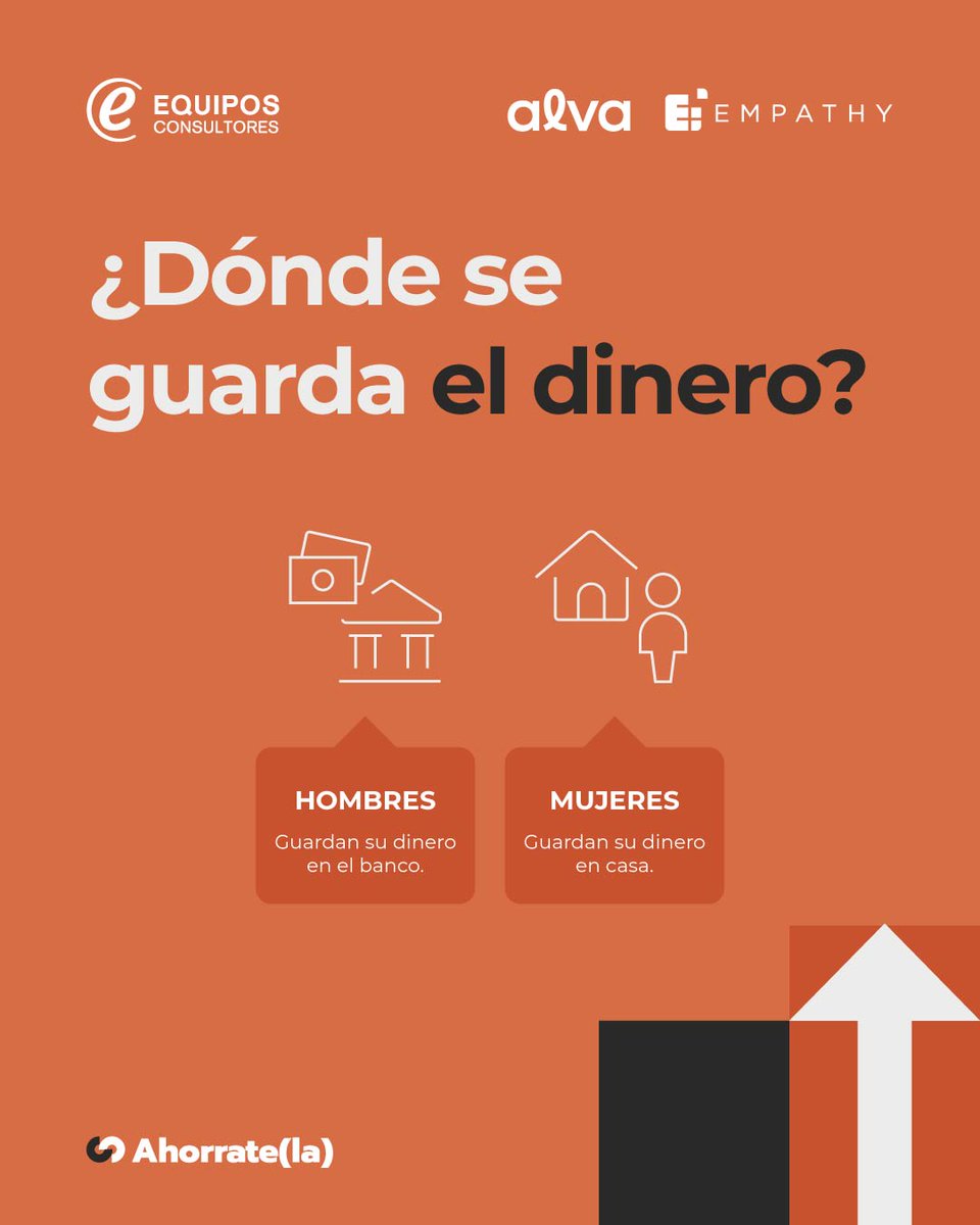 🔎 Muchas personas creen que todos usamos los mismos medios para ahorrar. Los datos dicen que no.

📌 El 76% de los varones ahorra en el banco. Pero la mitad de las mujeres guarda su dinero en casa.

🔗 Conocé más sobre el estudio en nuestra web: equipos.com.uy/noticias/Difer…