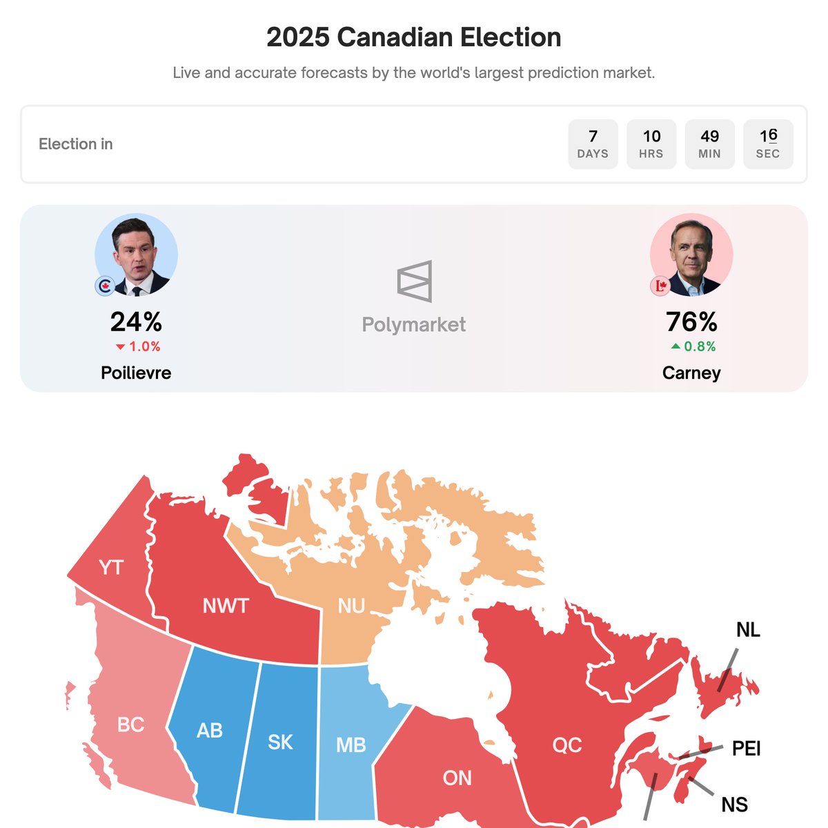 With just one week left until the Canadian Election, Carney's Liberal Party is the clear favorite. 

🔴 Carney • 76% chance 
🔵 Poilievre • 24% chance  

If you disagree with the odds, you can make over 4x your money by betting on Conservatives.
