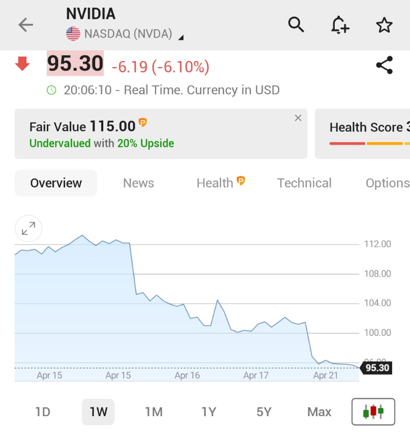 ⚫️"NVIDIA in Caduta Libera: Titoli Giù del 6,1% a $95,30"