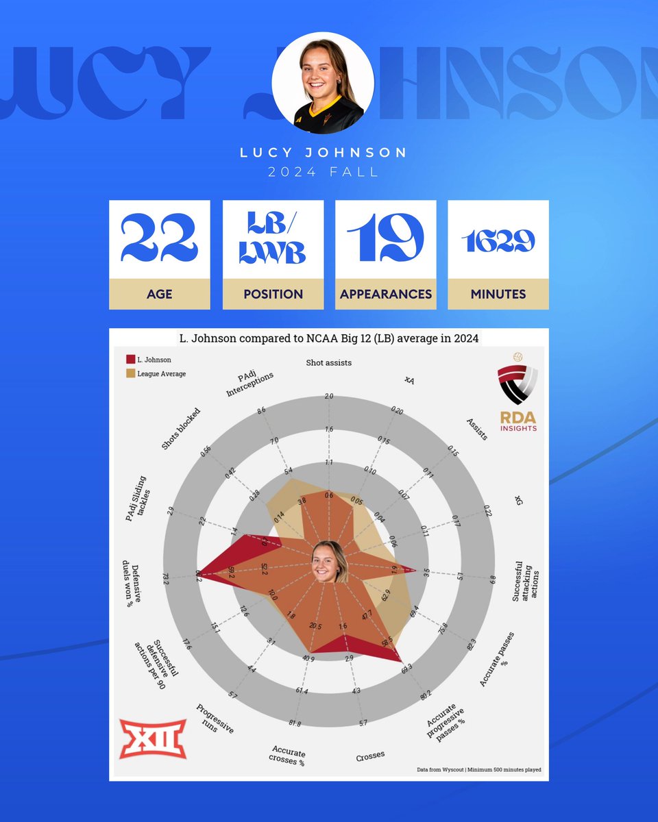 RDA Coaching & Performance Analysis (@rda_coaching) on Twitter photo RDA Insights x <a href="/l_j0601/">Lucy Johnson</a> 🤝
Looking for a move this summer?
Highlight Videos, Athlete CVs, stats and visuals ⬇️
rdacoaching.co.uk/rda-insights/
Any league, country or club.
Your career, with RDA Coaching. RDA Insights x <a href="/l_j0601/">Lucy Johnson</a> 🤝
Looking for a move this summer?
Highlight Videos, Athlete CVs, stats and visuals ⬇️
rdacoaching.co.uk/rda-insights/
Any league, country or club.
Your career, with RDA Coaching.