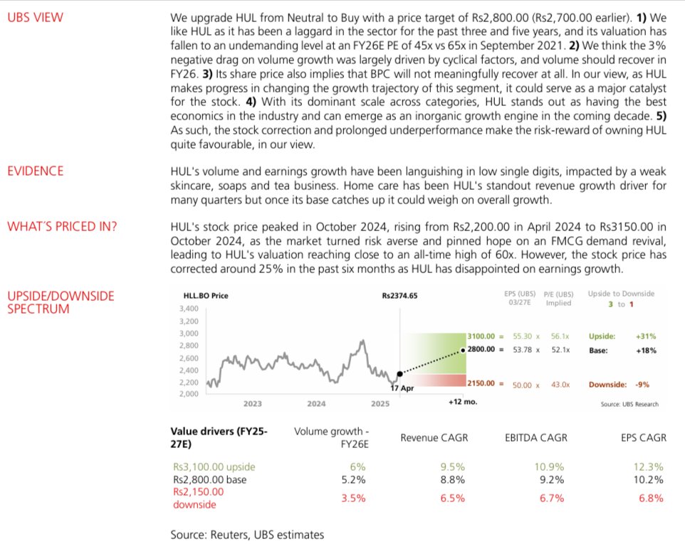 equityelephant's tweet photo. #HUL 📦 Turnaround on radar

✅ Volume rebound in FY26 (est. 6-7%)
✅ New CEO’s India focus + beauty/wellness revamp
✅ 30% below pre-Covid peak
🎯 Target Price: ₹2,800 | EPS CAGR: 10.8%

From darling to laggard – ripe for re-rating?

#StockMarketIndia #FMCG #UBS #stockreport https://t.co/JkctkC0rKK