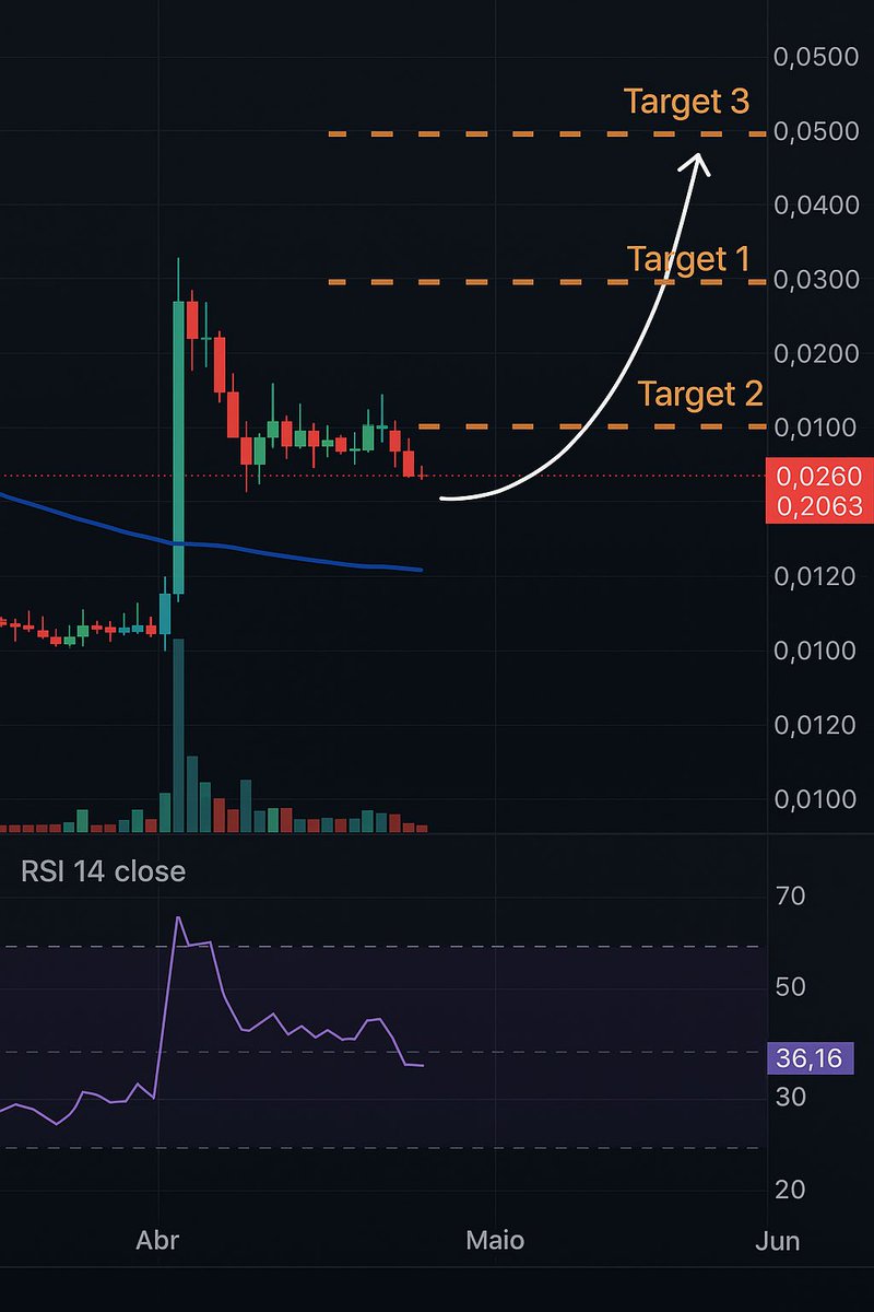 Current technical analysis of $TUT (daily chart):

$TUT is currently in an accumulation zone, with RSI at 36.16 — below average, indicating it’s not yet overbought and has room to move. The EMA structure and early bullish curvature suggest a possible trend reversal.

Three
