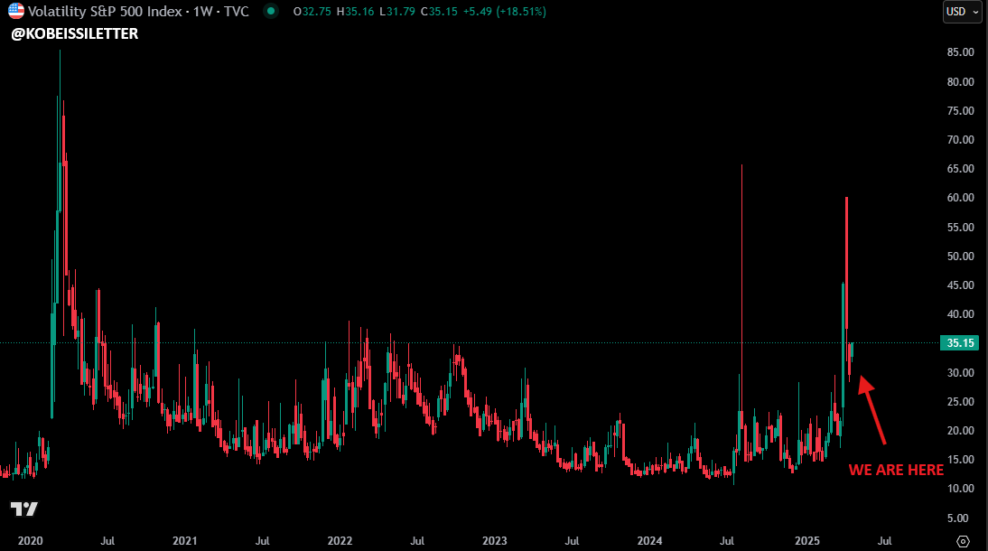 What we're watching:

Selling pressure is still "orderly" here, with the Volatility Index, $VIX, at a modest ~35.

We are not seeing capitulation yet.