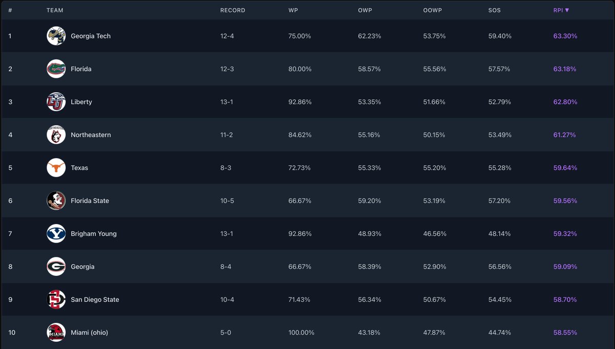 Updated Top 10 RPI after the weekend. Georgia Tech takes the top spot from Liberty.