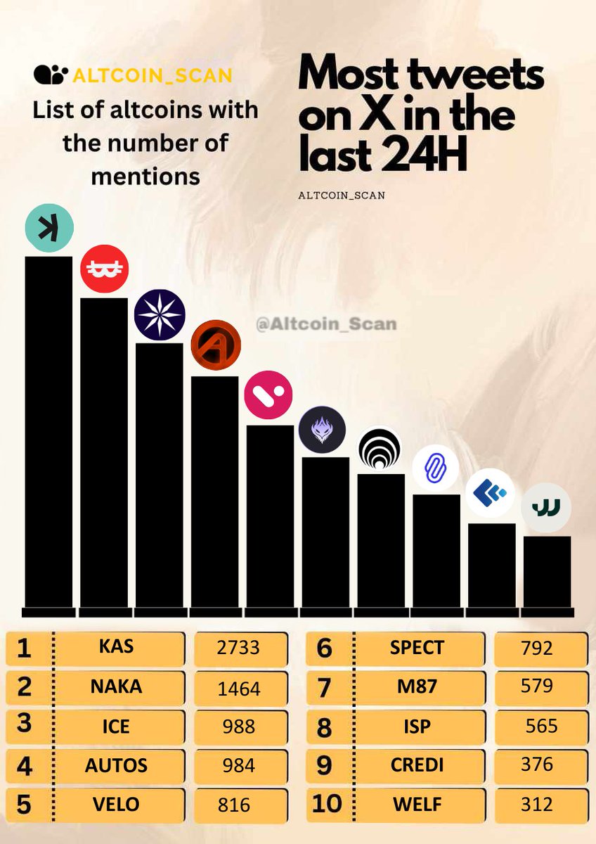 🎉 Top 10 Trending #Altcoins on X This Monday  – Ranked by Number of Mentions! 🎉

1 : $KAS <a href="/KaspaCurrency/">Kaspa</a>
2 : $NAKA <a href="/NakamotoGames/">Nakamoto.Games</a>
3 : $ICE <a href="/ice_blockchain/">Ice Open Network</a>
4 : $AUTOS <a href="/CryptoAutos_/">CryptoAutos</a>
5 : $VELO  <a href="/veloprotocol/">Velo Official</a>
6 : $SPECT <a href="/Spectre__AI/">SPECTRE AI</a>
7 : #M87 <a href="/MessierM87/">M E S S I E R | M87</a>
8 : $ISP <a href="/ispolink/">Ispolink</a>
9 :