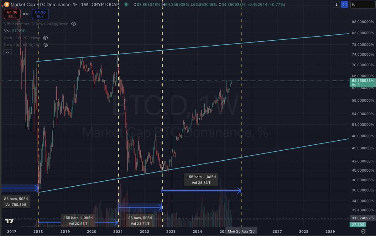 RedAlphaLionX's tweet image. 4yr+ high in #BTC Dominance. #Alts absolutely crushed and set to continue for the next 4 months.