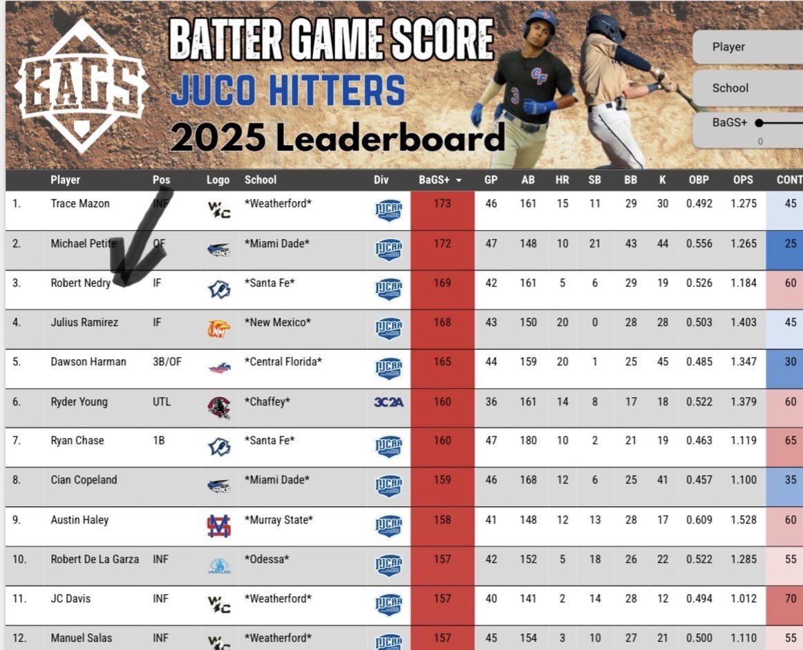 #3 in the Country ❤️ <a href="/NedryRobert/">robert nedry</a>