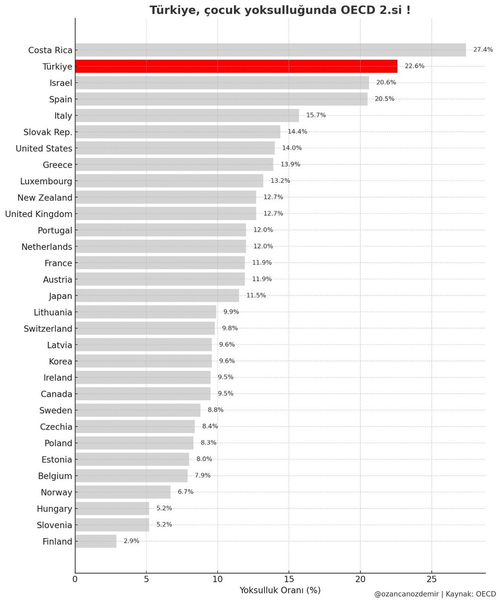 OzancanOzdemir's tweet photo. OECD ülkeleri arasında Türkiye, Kosta Rika'dan sonra çocuk yoksulluğunun en yüksek olduğu ikinci ülke. #23Nisan 🧵 https://t.co/w8vOUM9USn
