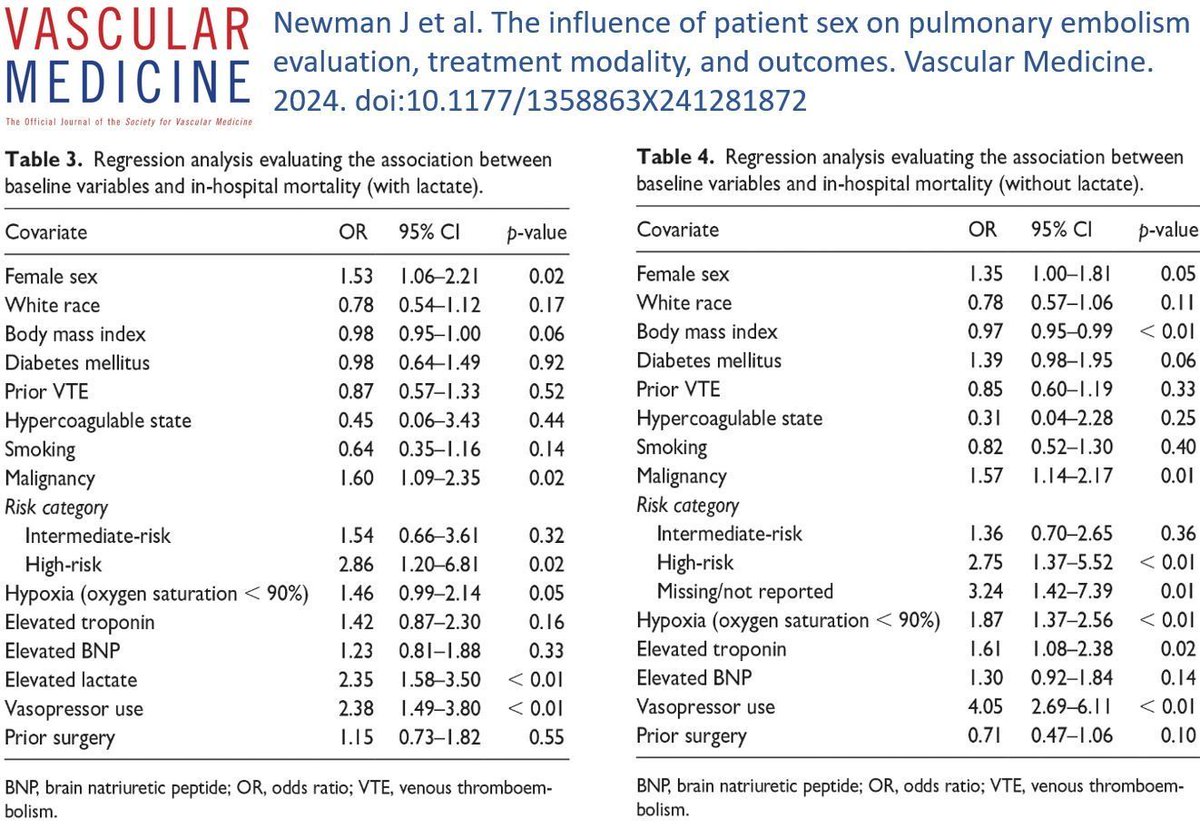 VascularMedicine (@vmj_svm) on Twitter photo From the latest issue: Newman and colleagues analyze the <a href="/PERTConsortium/">PERT Consortium</a> database to demonstrate sex-based differences in the evaluation and management of patients with acute pulmonary embolism.
buff.ly/3Bu61jV
#PulmonaryEmbolism
<a href="/EricSecemskyMD/">Eric Secemsky MD MSc</a>
<a href="/krosenfieldMD/">kenneth rosenfield</a> From the latest issue: Newman and colleagues analyze the <a href="/PERTConsortium/">PERT Consortium</a> database to demonstrate sex-based differences in the evaluation and management of patients with acute pulmonary embolism.
buff.ly/3Bu61jV
#PulmonaryEmbolism
<a href="/EricSecemskyMD/">Eric Secemsky MD MSc</a>
<a href="/krosenfieldMD/">kenneth rosenfield</a>