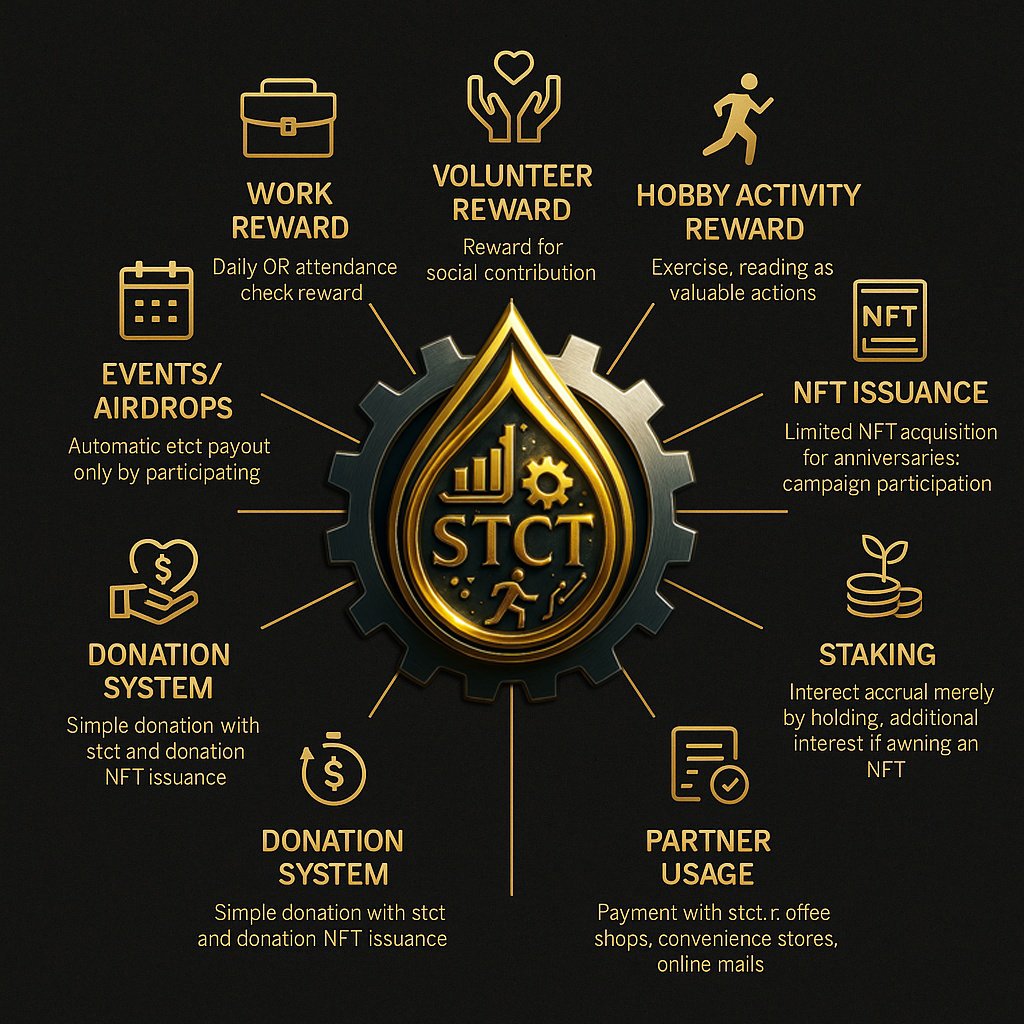 SWEATCOST's tweet photo. The utility of STCT is revealed. We will improve the quality of life of our workers with an innovative token.

https://t.co/jp5GA4YTUB 

There is an event going on.

#NFTCommunity #Presale #Airdrop #wep3 https://t.co/RYRL1XjMRU