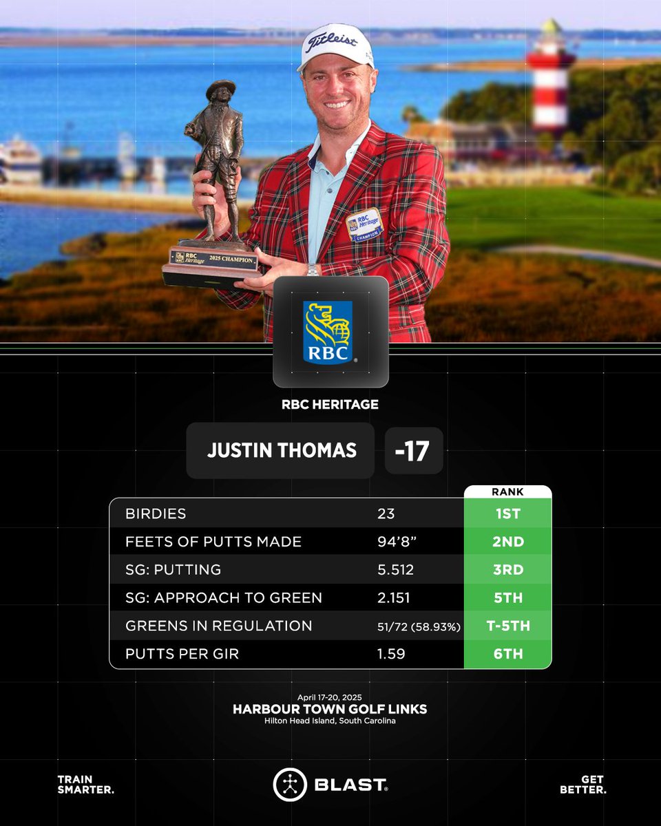 Blast Golf (@blast_golf) on Twitter photo Claiming his first <a href="/PGATOUR/">PGA TOUR</a> title in nearly 3 years, <a href="/JustinThomas34/">Justin Thomas</a> owned a one-hole playoff at <a href="/RBC_Heritage/">RBC Heritage</a> for his 16th victory overall. Thomas' final round was bogey-free as he shot a 68 and finished amongst the ๐ 5 in various #shortgame categories.
Welcome back to the Claiming his first <a href="/PGATOUR/">PGA TOUR</a> title in nearly 3 years, <a href="/JustinThomas34/">Justin Thomas</a> owned a one-hole playoff at <a href="/RBC_Heritage/">RBC Heritage</a> for his 16th victory overall. Thomas' final round was bogey-free as he shot a 68 and finished amongst the ๐ 5 in various #shortgame categories.
Welcome back to the