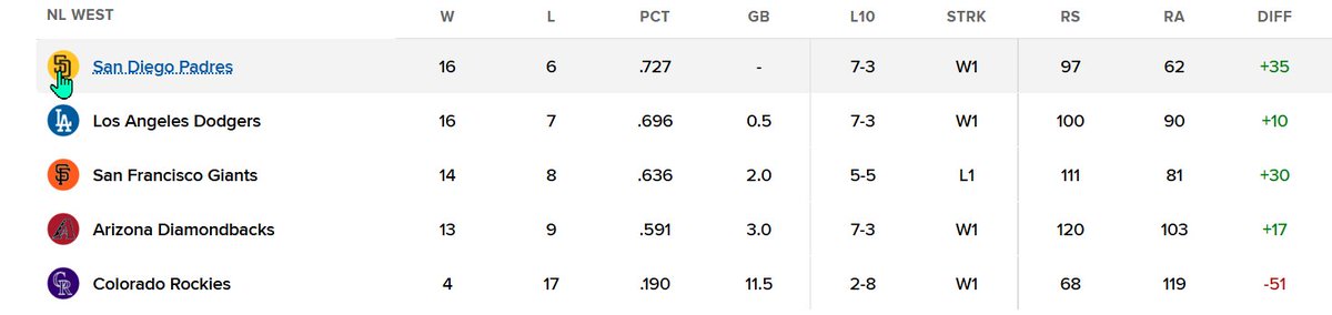 MonkeyMethodic's tweet photo. @Rockies Non-event https://t.co/tBEUFcDkVF