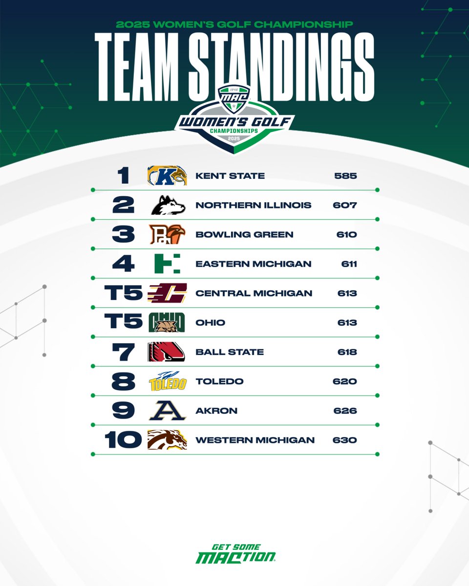 Rankings After Round 2️⃣ 

An updated look at our team standings ahead of tomorrow's championship! ⛳️

#MACtion