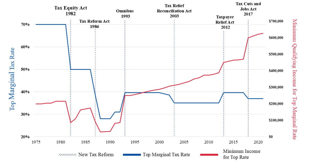 Did you hear the talk about some Republicans being open to raising taxes on top earners? If anyone is still worried about higher taxes on the rich hurting economic growth, we have good news: they don’t.  

What they undeniably do is raise revenue and reduce income inequality.