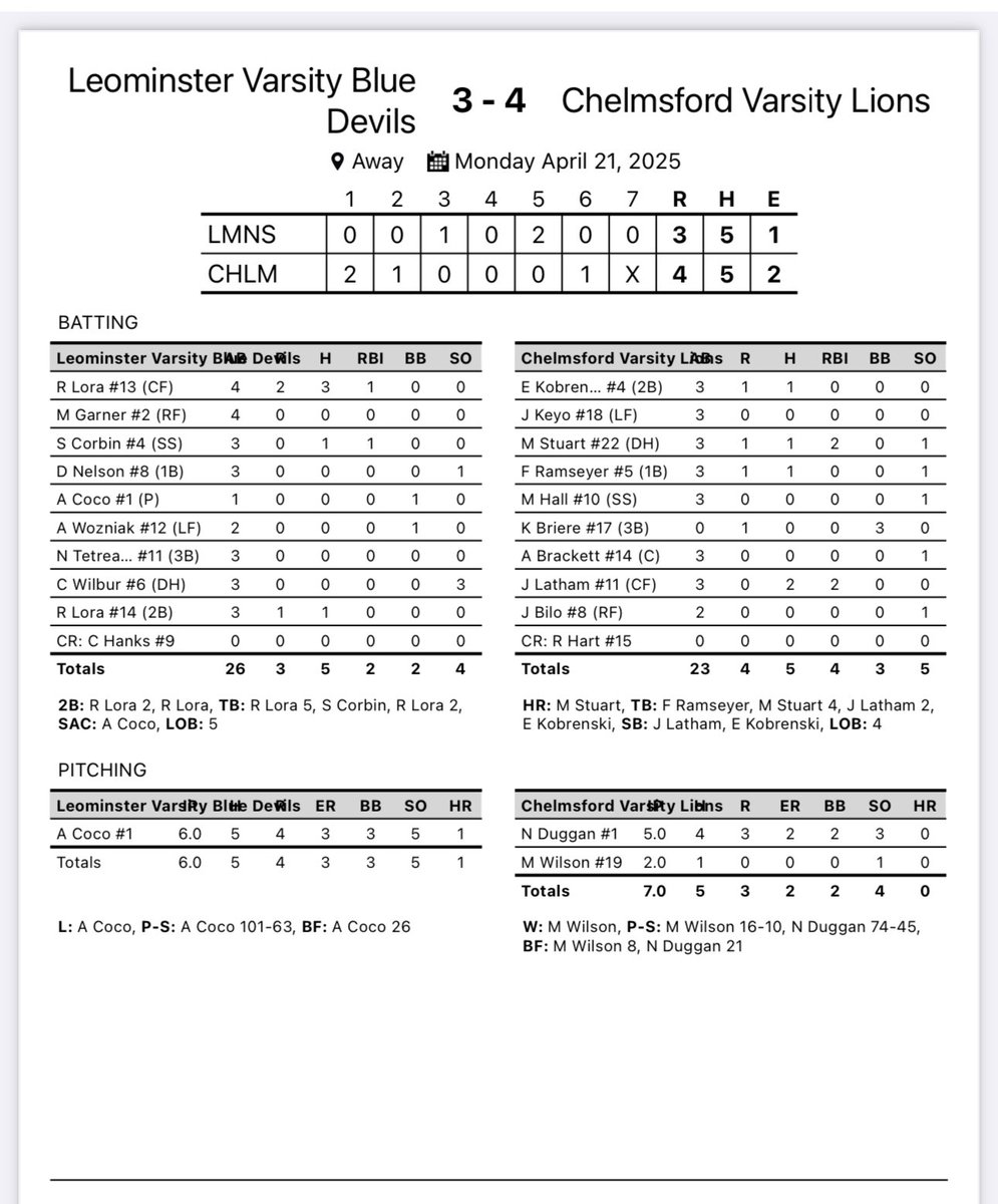 Barnaby18's tweet photo. Tough loss 3-4 to Chelmsford 

Reece Lora 3-4 2 doubles 
Ricco Lora 2B run 
Sawyer Corning. 1-3 RBI 
Next game Friday home vs Central Catholic https://t.co/cNCD2eXRhx