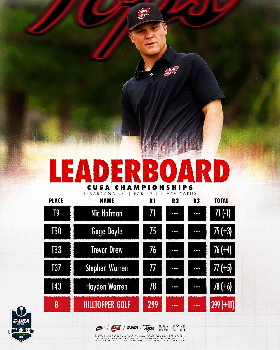 Nic Hofman led the way on day one of the CUSA Championships Monday!

Recap: wkusports.com/news/2025/4/21…

#GoTops
