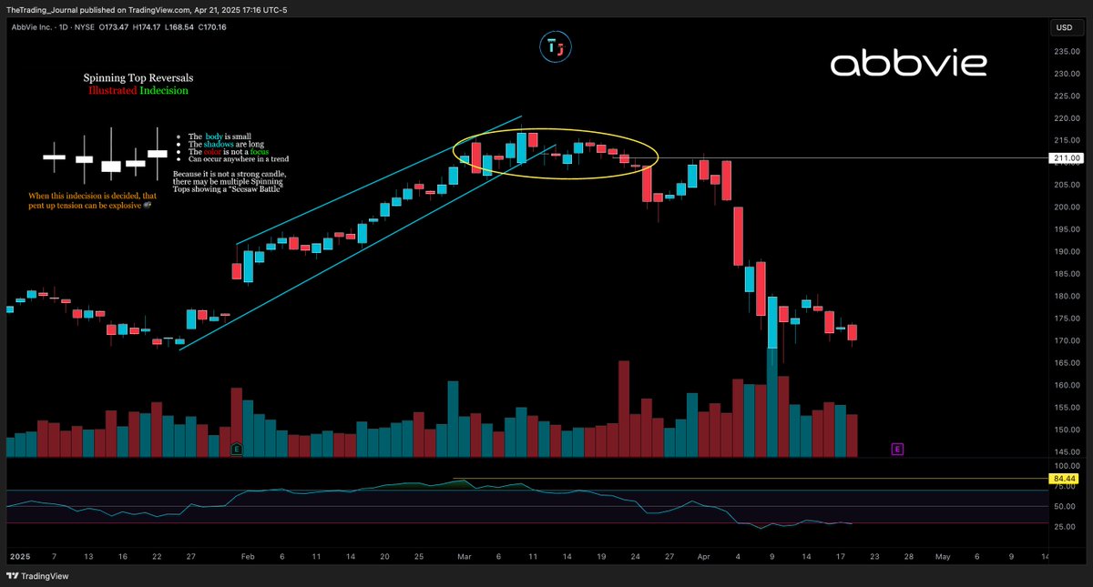 Volume_Stocks's tweet image. 📓 Top Oversold &amp;amp; Overbought Stocks

Oversold (RSI &amp;lt; 30): 🔴
🔻 $ABBV – $172.99, RSI 24
🔻 $BMY – $49.23, RSI 16
🔻 $CVX – $137.87, RSI 26
🔻 $MRK – $78.00, RSI 27
🔻 $PFE – $22.14, RSI 28

If only there was a way to catch the $abbv move 📉
