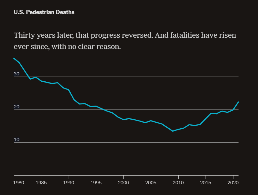 rickiegipson's tweet photo. Pedestrian fatalities are on the rise in the U.S., but not across the globe—and the reasons why might surprise you.

Explore the importance of data journalism and what is behind trends in pedestrian fatalities in my colleague Jeff Larche's article: https://t.co/hYWiB8zu8w https://t.co/ig0gjwLQ34