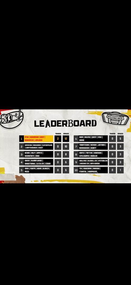 1ST PLACE IN THE WZ TOTAL FRENZY TOURNAMENT !! Thank you for the invite ❤️❤️ <a href="/WzTotalFrenzy/">Call of Duty: Warzone Total Frenzy</a> <a href="/CallofDuty/">Call of Duty</a> <a href="/adambomb_/">AdamBomb 💣</a> <a href="/AyannaMarcelin/">Daisy ‹𝟹</a> <a href="/jsploosh/">Jackson Hargis</a> <a href="/RydaTV/">Ryda</a>