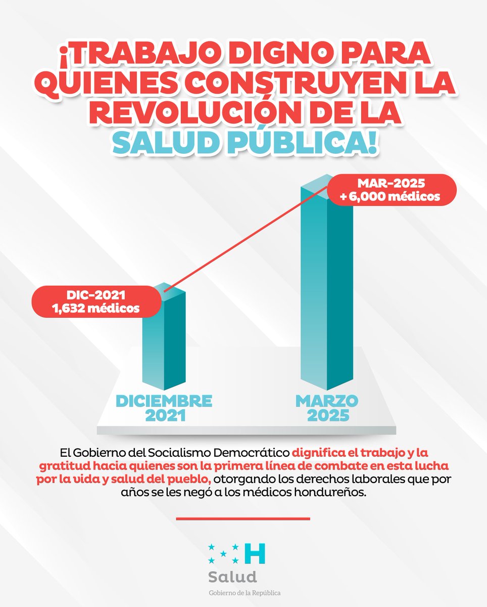 Secretaría de Salud de Honduras, Oficial (@saludgobhn) on Twitter photo 🫶🏼 ¡Cambiar lo que debe ser cambiado, eso es Revolución! ♥️
✅ Trabajo digno, empleo permanente y estabilidad laboral, eso le otorga el Gobierno de la Presidenta <a href="/XiomaraCastroZ/">Xiomara Castro de Zelaya</a> al personal de salud. 👊🏼 🫶🏼 ¡Cambiar lo que debe ser cambiado, eso es Revolución! ♥️
✅ Trabajo digno, empleo permanente y estabilidad laboral, eso le otorga el Gobierno de la Presidenta <a href="/XiomaraCastroZ/">Xiomara Castro de Zelaya</a> al personal de salud. 👊🏼