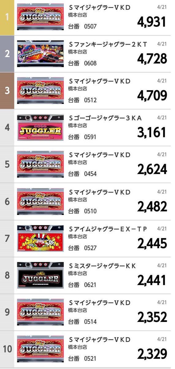 前日出玉ランキング⭐️ 昨日のTOP10はコレだ😎 🎀パチンコ🎀 最新台