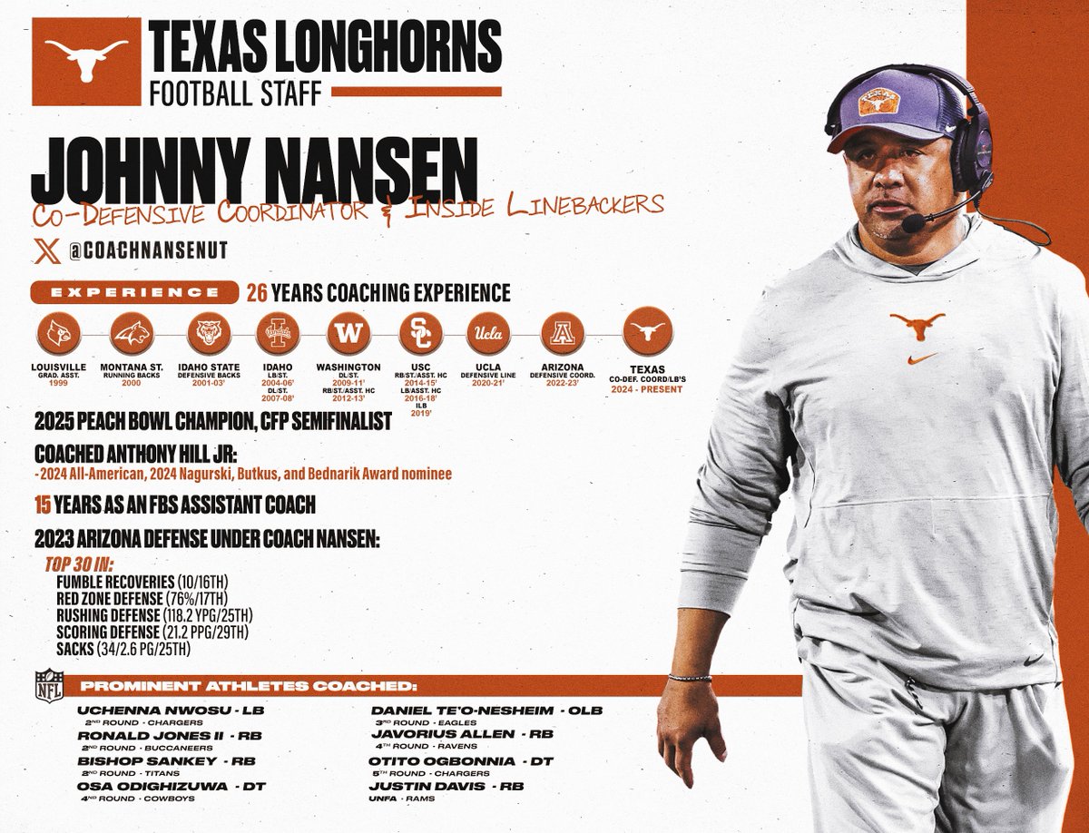 Texas Football Recruiting (@texasrecruiting) on Twitter photo STAFF SPOTLIGHT:
β‘οΈ Johnny Nansen <a href="/CoachNansenUT/">Coach Johnny Nansen</a>
Co-Defensive Coordinator / Inside Linebackers Coach
π American Samoa
#MEETTHESTAFFMONDAY π€ STAFF SPOTLIGHT:
β‘οΈ Johnny Nansen <a href="/CoachNansenUT/">Coach Johnny Nansen</a>
Co-Defensive Coordinator / Inside Linebackers Coach
π American Samoa
#MEETTHESTAFFMONDAY π€