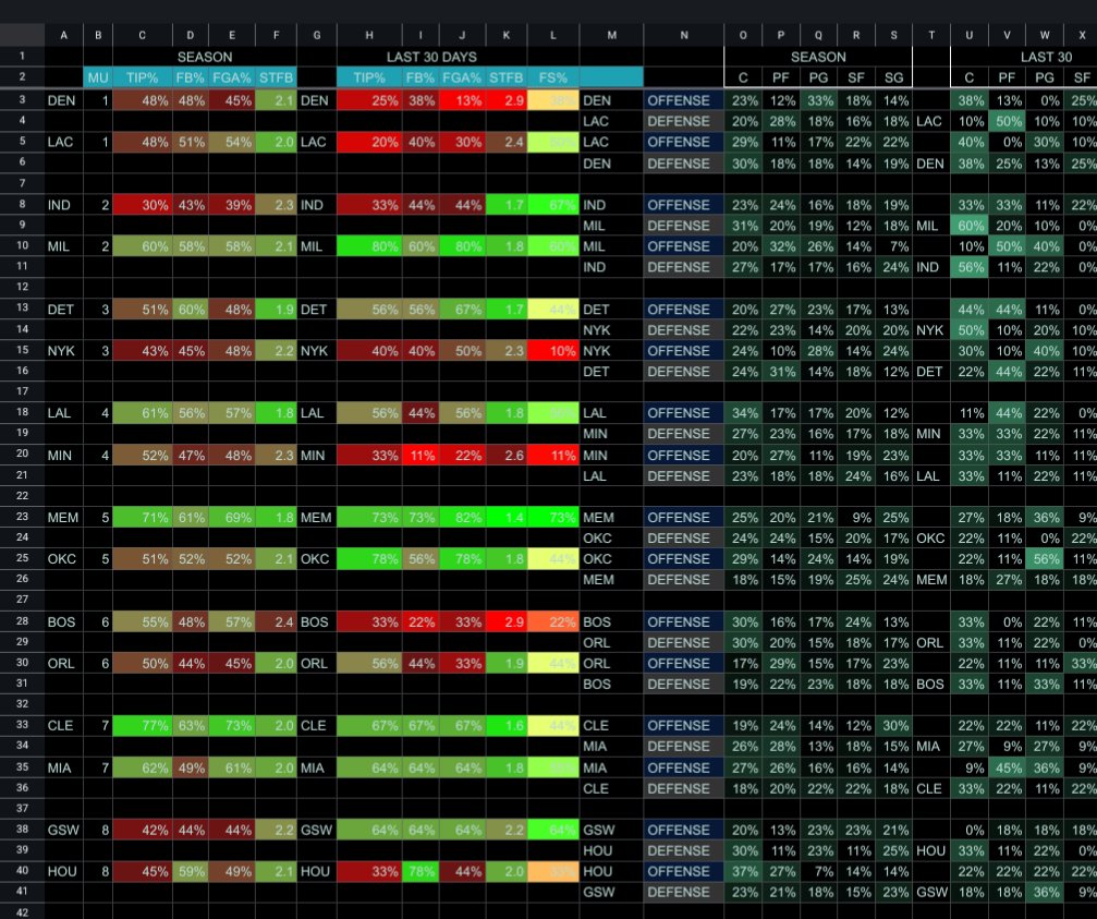 Booking_Bets's tweet photo. Tip and head to head data. Giving away free access this month, tips are appreciated as always.
If you want access to the workbook DM me.  #FirstBasketKing #FreePlays #NBA #gamblingtwitter #GAMBLINGX #DEGENX #SportsGambling #sportsbettingtwitter https://t.co/Jmlx3u2MhO