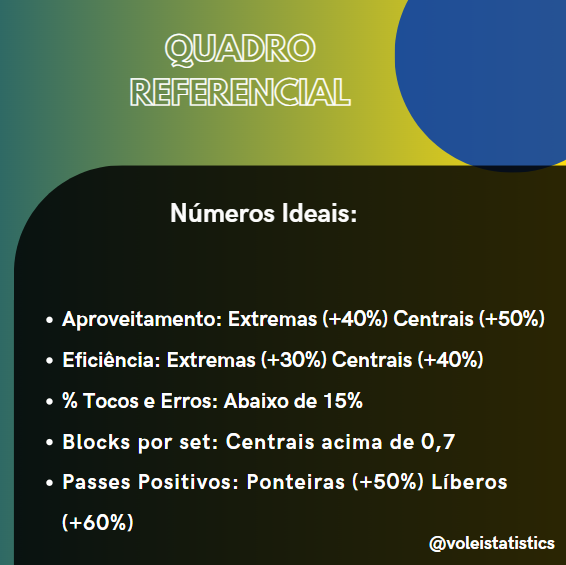StatisticsVolei's tweet image. Esses são os números a serem usados como referencial de performance "ideal" para cada posição.
Lembrando que números fazem parte da análise mas existem vários fatores que influenciam o desempenho de uma jogadora.