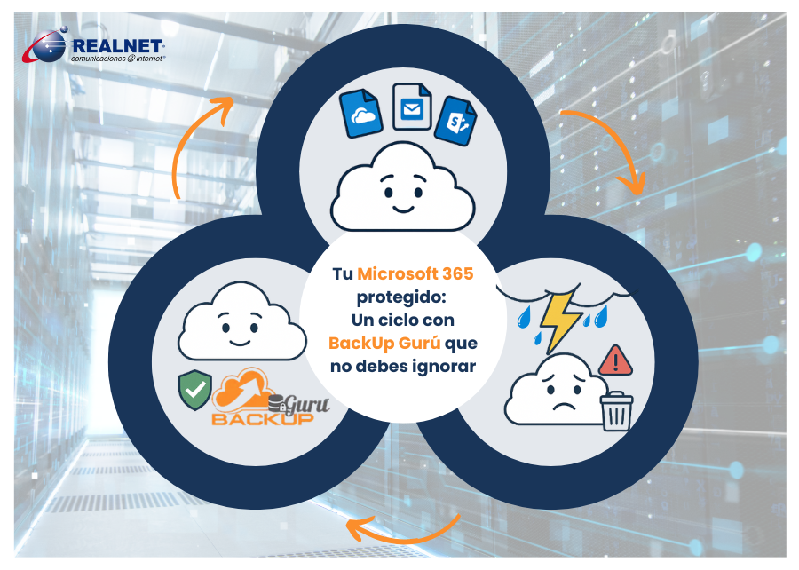 realnetsa's tweet image. Tus archivos en Microsoft 365 no están 100% protegidos.
🔒Backup Gurú te da respaldo seguro y siempre disponible para tu M365.
 Lo que tu nube no cubre… nosotros sí.
 💼Pide tu demo GRATIS por 15 días realnet.com.mx/backupguru/

#BackupMicrosoft365 #RecuperacionDeDatos