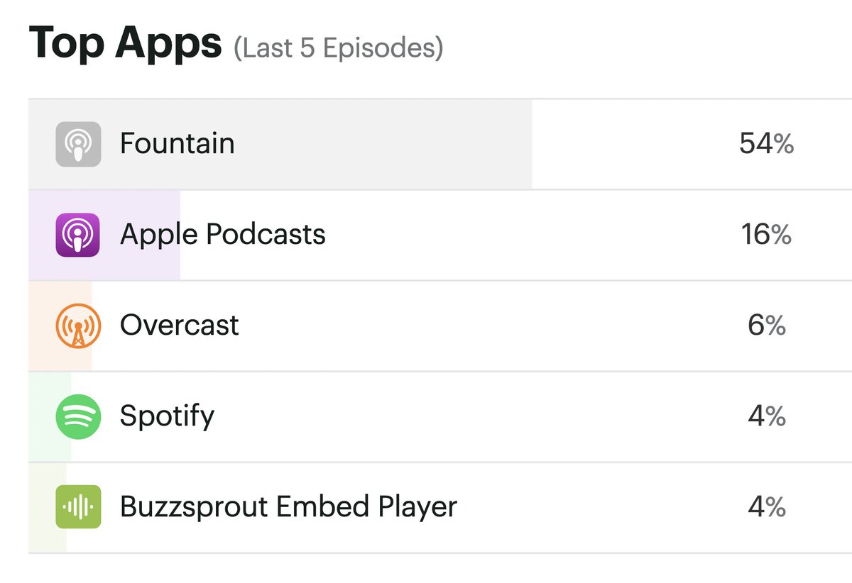 More than half of my podcast's downloads come from <a href="/fountain_app/">Fountain</a> 🔥

Feels awesome knowing my audience is plugged into the Bitcoin-enabled #Value4Value future.

Joe Rogan normies could never 🎧⚡️
