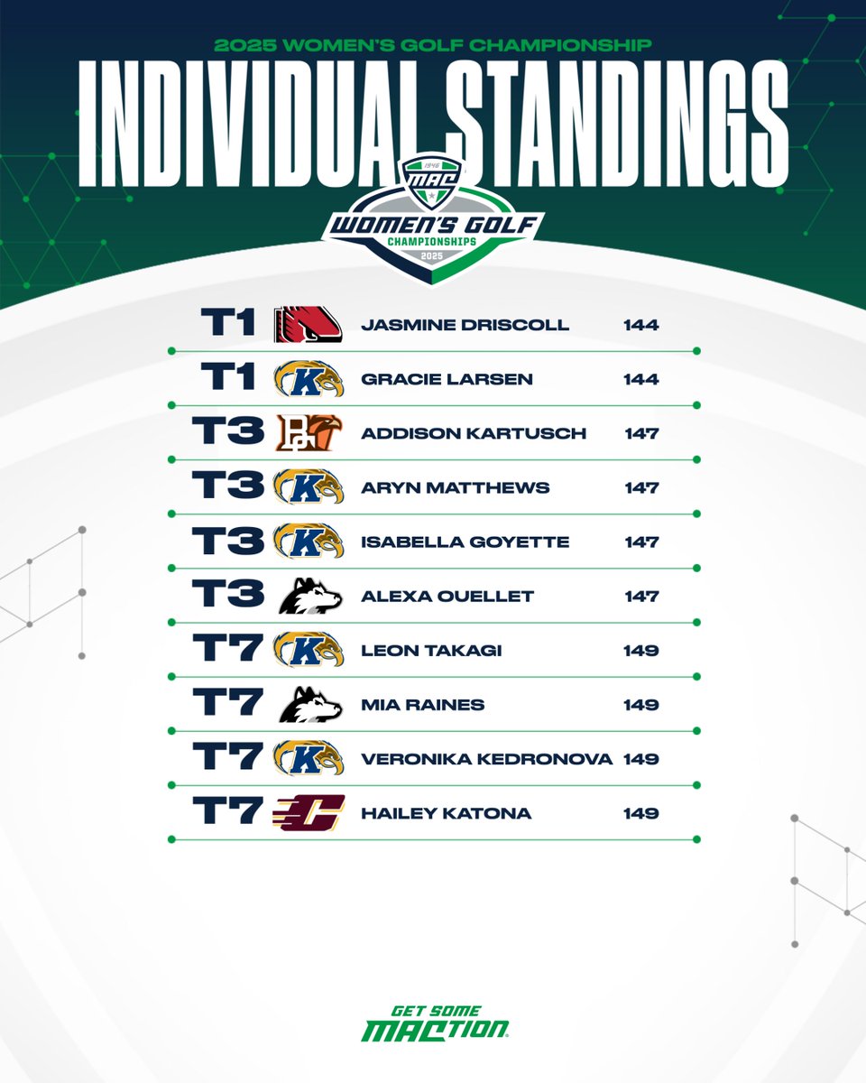 Who will take home the hardware? 🏆👀

Checking in on the individual top 10 after 36 holes of play! ⛳️

#MACtion