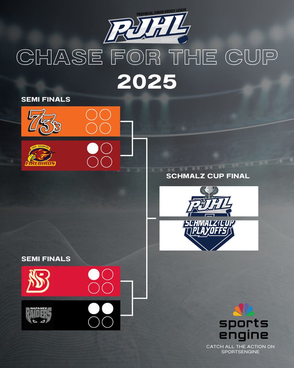 PJHL (@pjhl_official) on Twitter photo WE'RE IN THE FINAL FOUR. 🔥
This week's Playoff Tracker has arrived, and things are heating up as the chase for the Schmalz Cup continues.
📺: <a href="/SportsEngine/">SportsEngine Play</a> ➡️ shorturl.at/7HQE0 WE'RE IN THE FINAL FOUR. 🔥
This week's Playoff Tracker has arrived, and things are heating up as the chase for the Schmalz Cup continues.
📺: <a href="/SportsEngine/">SportsEngine Play</a> ➡️ shorturl.at/7HQE0
