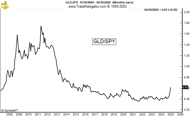 Gold is overbought
U.S. stocks are oversold

In the near term, maybe
In the longer term -- we've only just begun the flippening.