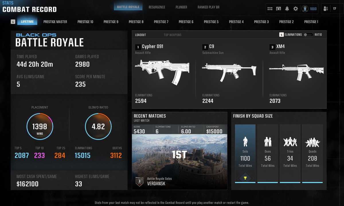 Big 1100 solos wins, with that being 166 solo wins in Verdansk💪