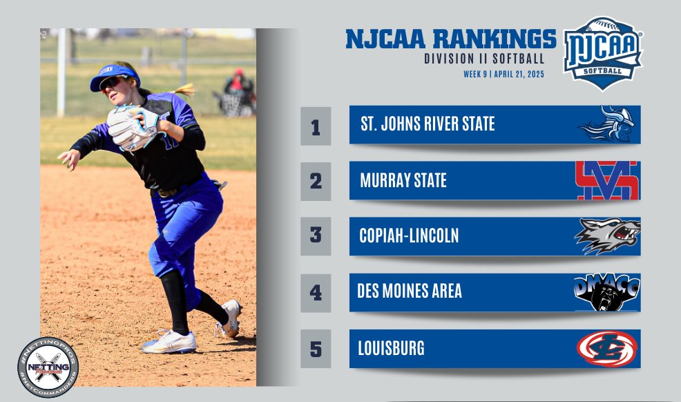 The Week 9 #NJCAASoftball DII Rankings presented by <a href="/NettingPros/">Netting Professionals 🏟️</a> are here!

- Des Moines Area rises 3 spots to No. 4
- Iowa Central joins the Top 10

Full Rankings⬇️
njcaa.org/sports/sball/r…

#NettingPros