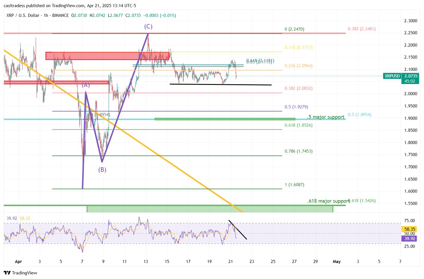 XRP Elliot Wave Structure