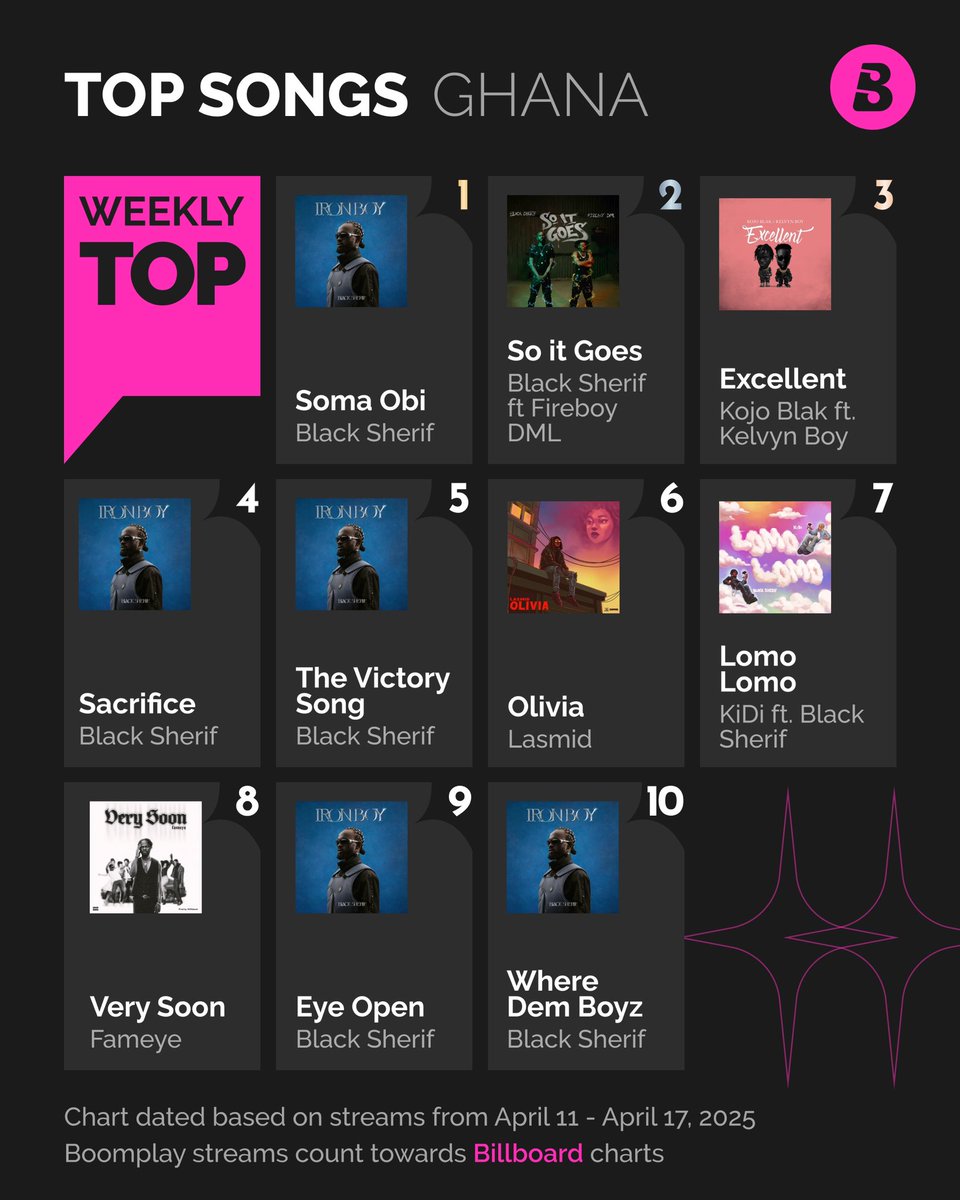 BoomplayGhana's tweet photo. Iron Boy is here!
Check out the Top Trending Artists, Album and Songs for the week on #Boomplay🇬🇭.
✨#KwekuJesus
✨#IronBoy
✨#TVINW
✨#BornInHell
✨#KofiOOkofi
✨#Playman
✨#LoveAndChaos🥀
#HomeOfMusic https://t.co/rpSKkqnNGY